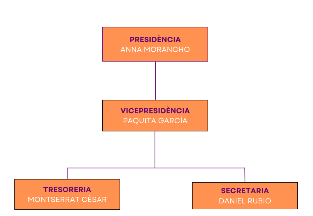 Oraganigrama Junta Directiva:
Presidència: Anna Morancho, Vicepresidència: Paquita García,
Tresoreria: Montserrat Cèsar,
Secretaria: Daniel Rubio